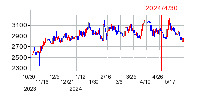 2024年4月30日 13:26前後のの株価チャート